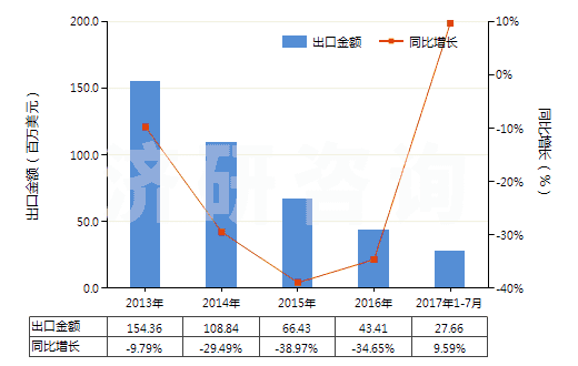 2013-2017年7月中國未煅燒石油焦（含硫量＜3%）(HS27131110)出口總額及增速統(tǒng)計